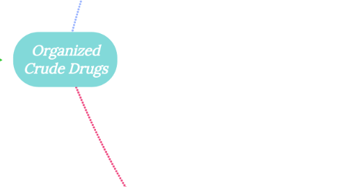 Mind Map: Organized Crude Drugs