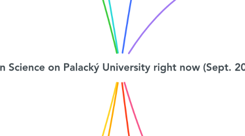 Mind Map: Open Science on Palacký University right now (Sept. 2022)