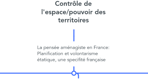 Mind Map: Contrôle de l'espace/pouvoir des territoires