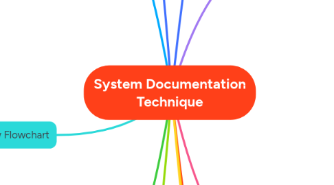 Mind Map: System Documentation Technique