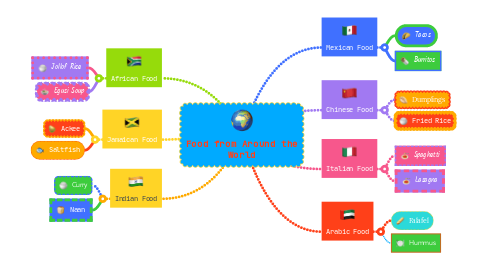 Mind Map: Food from Around the World
