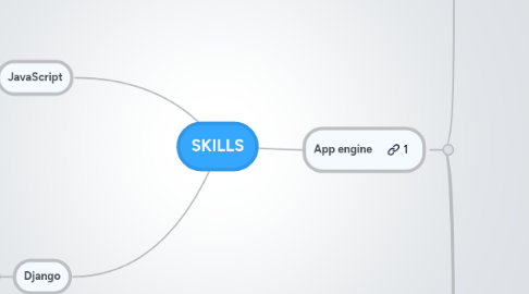 Mind Map: SKILLS