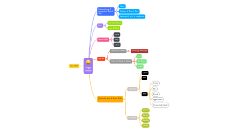 Mind Map: Projet Twitch