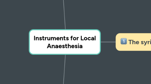 Mind Map: Instruments for Local Anaesthesia