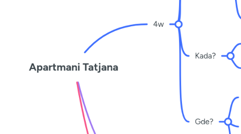 Mind Map: Apartmani Tatjana