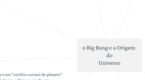 Mind Map: o Big Bang e a Origem do Universo