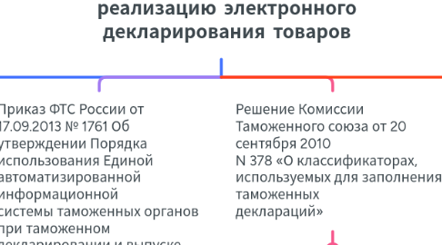 Mind Map: Нормативные правовые документы, регулирующие реализацию электронного декларирования товаров