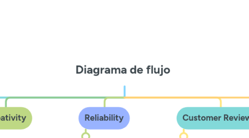 Mind Map: Diagrama de flujo