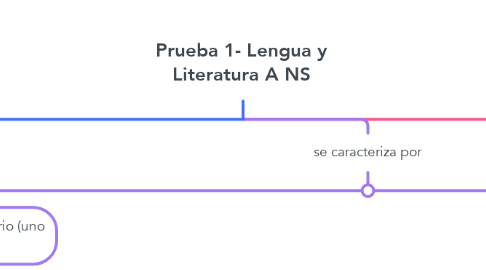Mind Map: Prueba 1- Lengua y Literatura A NS