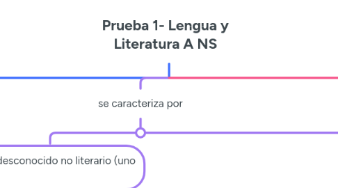 Mind Map: Prueba 1- Lengua y Literatura A NS