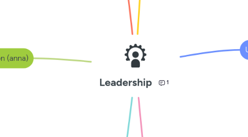 Mind Map: Leadership