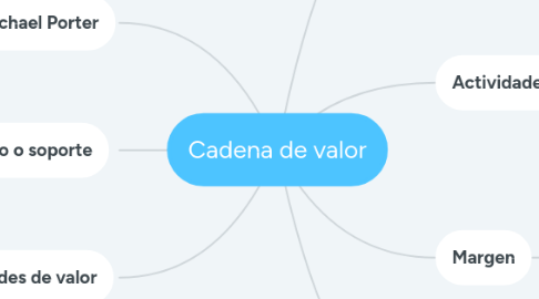 Mind Map: Cadena de valor