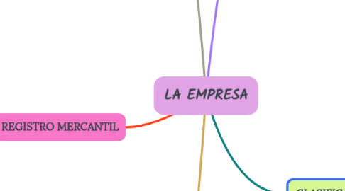 Mind Map: LA EMPRESA