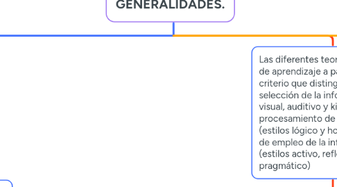 Mind Map: ESTILOS DE APRENDIZAJE: GENERALIDADES.