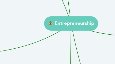 Mind Map: Entrepreneurship