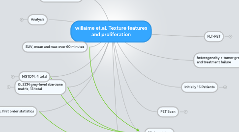 Mind Map: willaime et.al. Texture features and proliferation