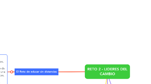 Mind Map: RETO 2 - LIDERES DEL CAMBIO