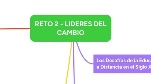 Mind Map: RETO 2 - LIDERES DEL CAMBIO