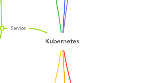 Mind Map: Kubernetes