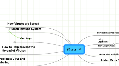 Mind Map: Viruses