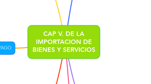 Mind Map: CAP V. DE LA IMPORTACION DE BIENES Y SERVICIOS