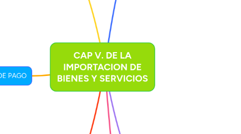 Mind Map: CAP V. DE LA IMPORTACION DE BIENES Y SERVICIOS