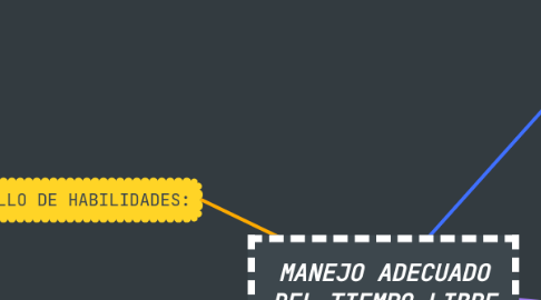Mind Map: MANEJO ADECUADO DEL TIEMPO LIBRE