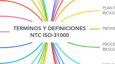 Mind Map: TERMINOS Y DEFINICIONES NTC ISO-31000