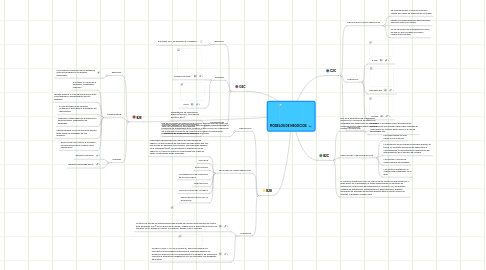 Mind Map: MODELOS DE NEGOCIOS