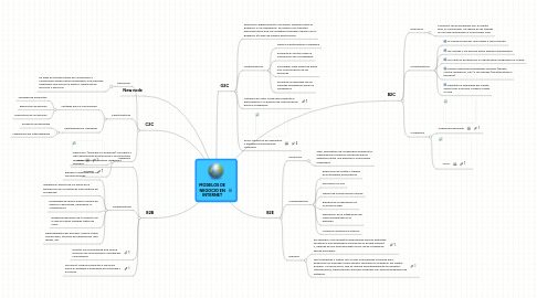 Mind Map: MODELOS DE NEGOCIO EN INTERNET