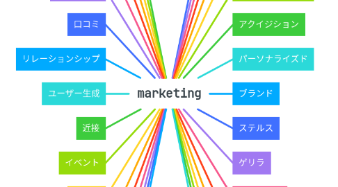 Mind Map: marketing