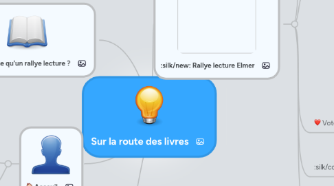 Mind Map: Sur la route des livres