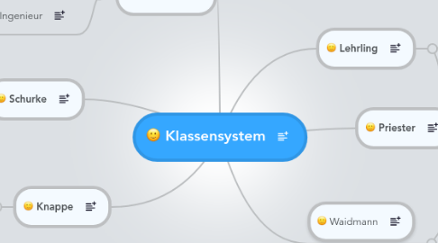 Mind Map: Klassensystem