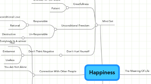 Mind Map: Happiness