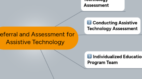 Mind Map: Referral and Assessment for Assistive Technology