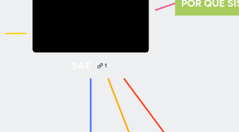 Mind Map: SAE