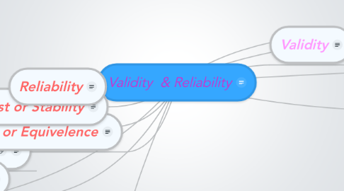 Mind Map: Validity  & Reliability