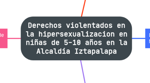 Mind Map: Derechos violentados en la hipersexualizacion en niñas de 5-10 años en la Alcaldía Iztapalapa