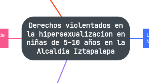 Mind Map: Derechos violentados en la hipersexualizacion en niñas de 5-10 años en la Alcaldía Iztapalapa