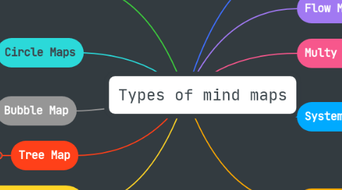 Mind Map: Types of mind maps