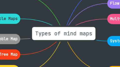 Mind Map: Types of mind maps