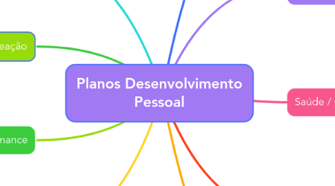 Mind Map: Planos Desenvolvimento Pessoal