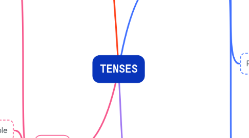 Mind Map: TENSES
