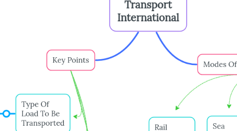 Mind Map: Transport International
