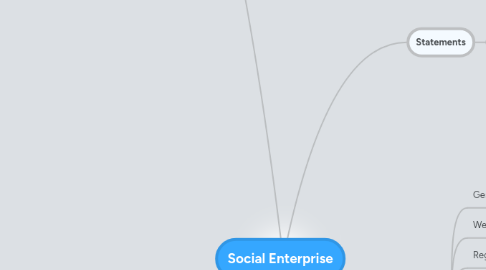 Mind Map: Social Enterprise