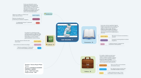 Mind Map: Las vacunas