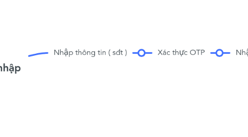 Mind Map: Đăng nhập