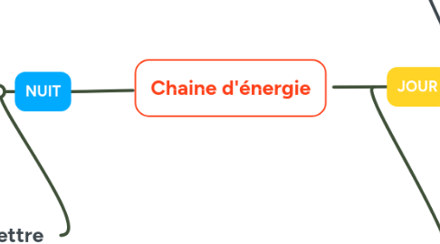 Mind Map: Chaine d'énergie