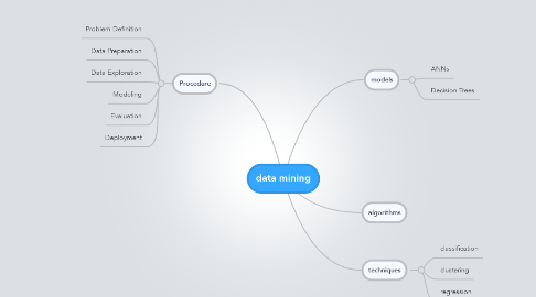 Mind Map: data mining
