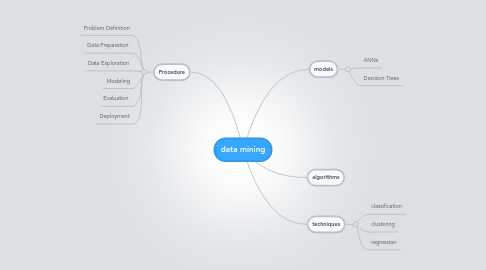 Mind Map: data mining